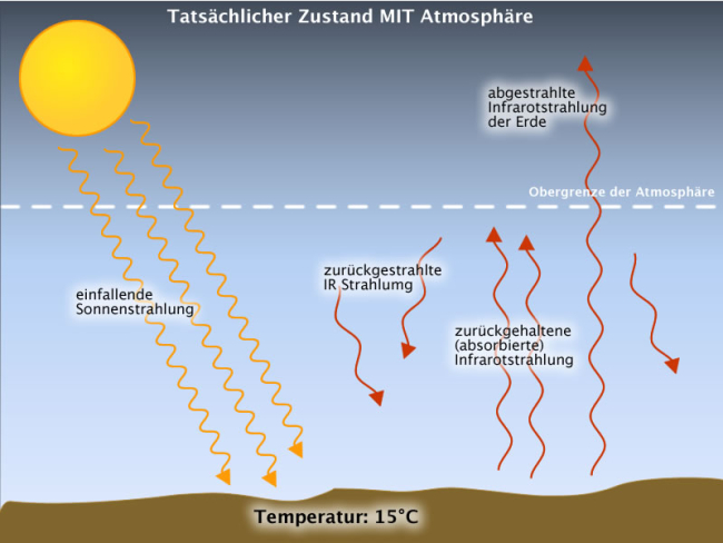 Strahlungs Und Wärmehaushalt Der Erde Einstrahlung der Sonne – Ausstrahlung der Erde (Strahlungshaushalt