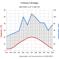 klimadiagramm-freiburg-walter-lieth.png